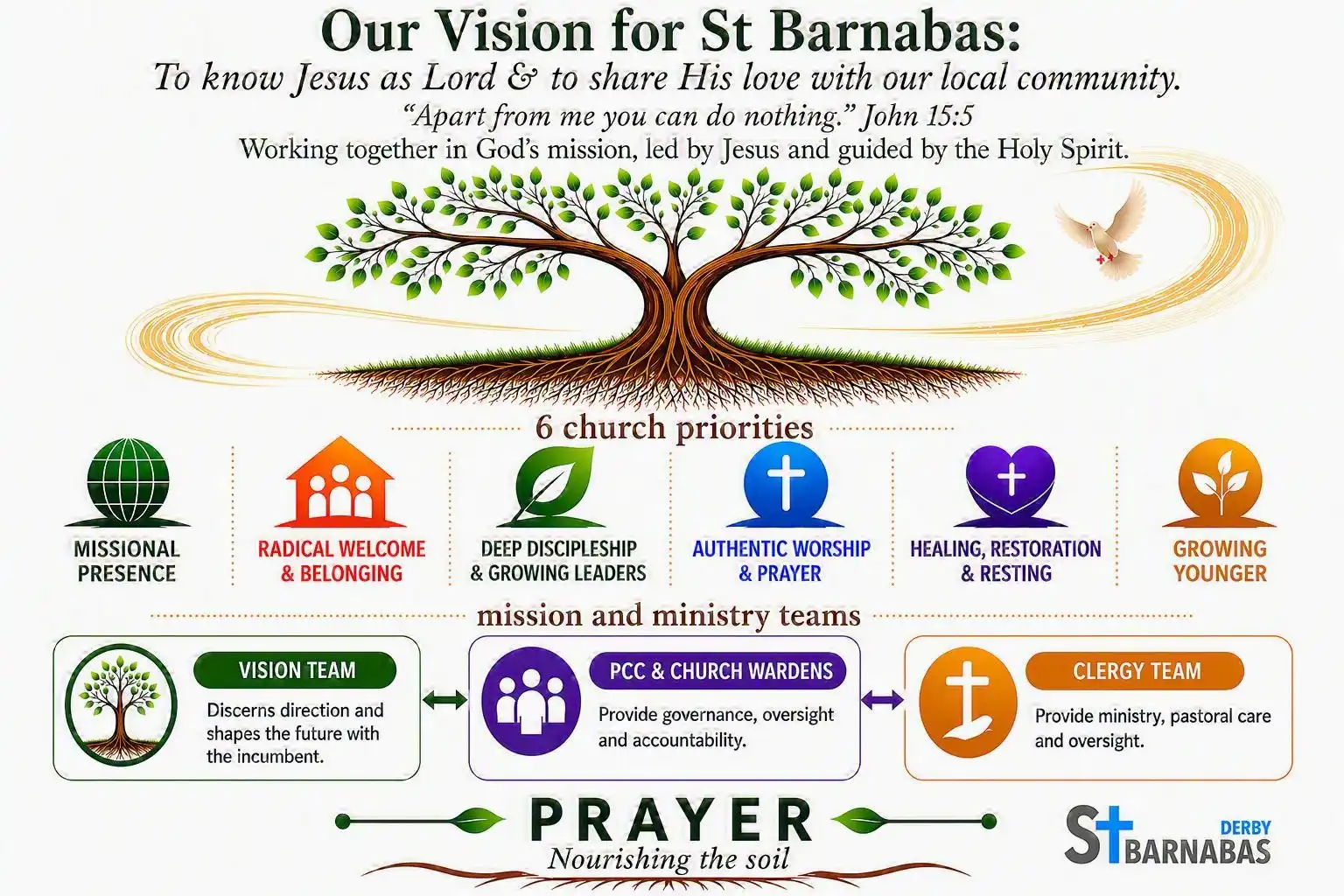 St Barnabas Vision